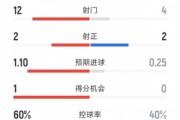 世俱杯官方投注-得势不得分，曼联0-1狼队全场数据：射门12-4，射正2-2