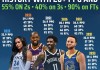 科利尔场均20+&amp;三项命中率55+40+90！NBA仅库杜欧做到过&amp;库里4次